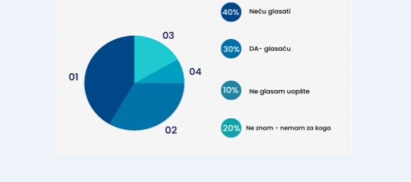 Šta je sa istraživanjima i anketama u ovoj kampanji?